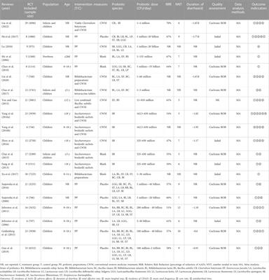 Overview of systematic reviews of probiotics in the prevention and treatment of antibiotic-associated diarrhea in children